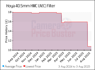 Best Price History for the Hoya 40.5mm HMC UV(C) Filter