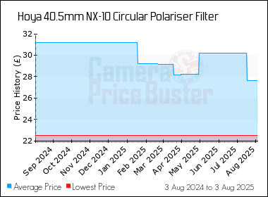 Best Price History for the Hoya 40.5mm NX-10 Circular Polariser Filter