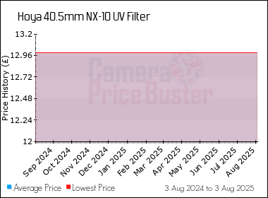 Best Price History for the Hoya 40.5mm NX-10 UV Filter