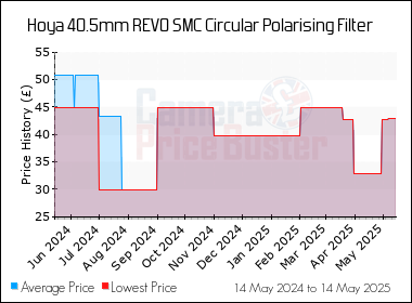 Best Price History for the Hoya 40.5mm REVO SMC Circular Polarising Filter