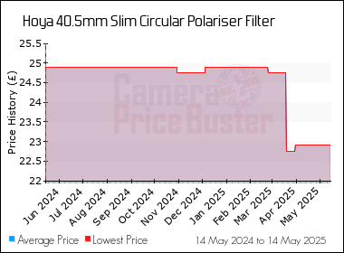 Best Price History for the Hoya 40.5mm Slim Circular Polariser Filter