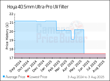 Best Price History for the Hoya 40.5mm Ultra-Pro UV Filter