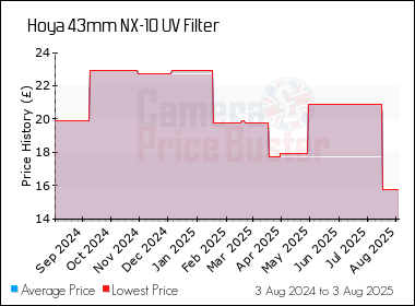 Best Price History for the Hoya 43mm NX-10 UV Filter