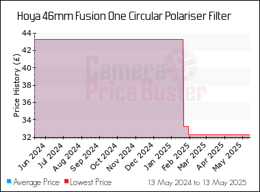 Best Price History for the Hoya 46mm Fusion One Circular Polariser Filter