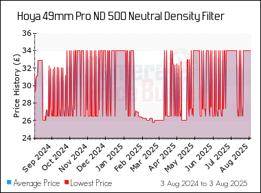 Best Price History for the Hoya 49mm Pro ND 500 Neutral Density Filter