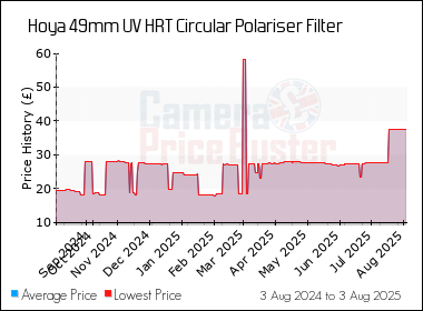 Best Price History for the Hoya 49mm UV HRT Circular Polariser Filter