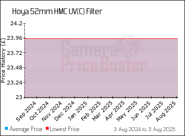 Best Price History for the Hoya 52mm HMC UV(C) Filter