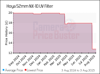 Best Price History for the Hoya 52mm NX-10 UV Filter