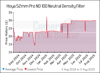 Best Price History for the Hoya 52mm Pro ND 100 Neutral Density Filter