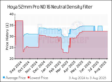 Best Price History for the Hoya 52mm Pro ND 16 Neutral Density Filter