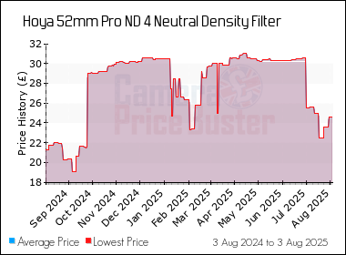 Best Price History for the Hoya 52mm Pro ND 4 Neutral Density Filter