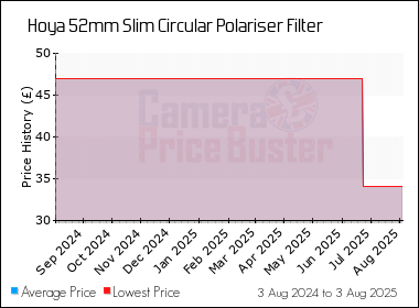 Best Price History for the Hoya 52mm Slim Circular Polariser Filter
