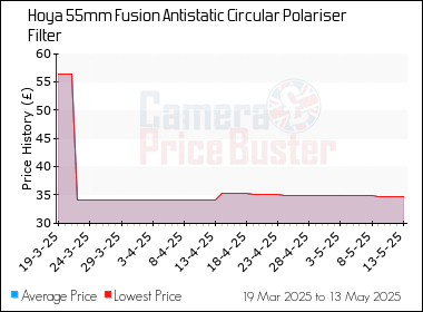 Best Price History for the Hoya 55mm Fusion Antistatic Circular Polariser Filter