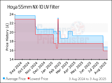 Best Price History for the Hoya 55mm NX-10 UV Filter