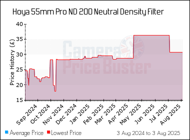 Best Price History for the Hoya 55mm Pro ND 200 Neutral Density Filter