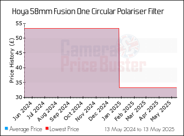 Best Price History for the Hoya 58mm Fusion One Circular Polariser Filter