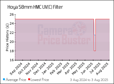 Best Price History for the Hoya 58mm HMC UV(C) Filter