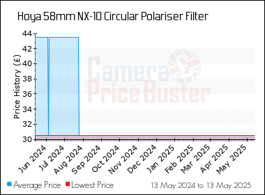 Best Price History for the Hoya 58mm NX-10 Circular Polariser Filter