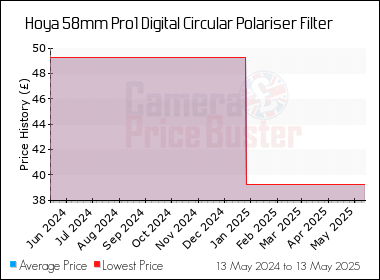 Best Price History for the Hoya 58mm Pro1 Digital Circular Polariser Filter