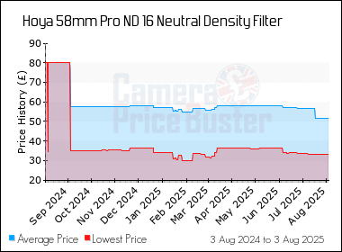 Best Price History for the Hoya 58mm Pro ND 16 Neutral Density Filter