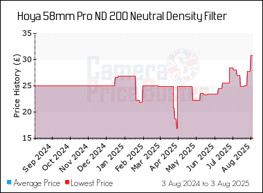 Best Price History for the Hoya 58mm Pro ND 200 Neutral Density Filter