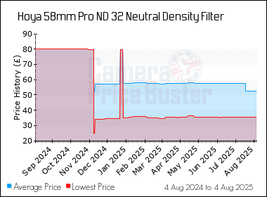 Best Price History for the Hoya 58mm Pro ND 32 Neutral Density Filter