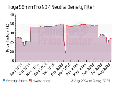 Best Price History for the Hoya 58mm Pro ND 4 Neutral Density Filter