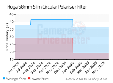 Best Price History for the Hoya 58mm Slim Circular Polariser Filter