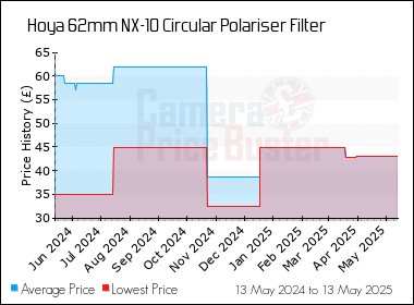 Best Price History for the Hoya 62mm NX-10 Circular Polariser Filter