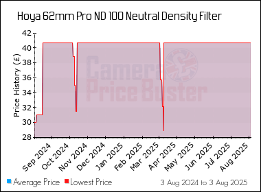 Best Price History for the Hoya 62mm Pro ND 100 Neutral Density Filter