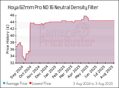 Best Price History for the Hoya 62mm Pro ND 16 Neutral Density Filter