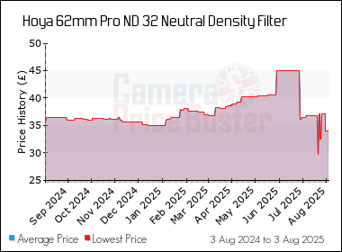 Best Price History for the Hoya 62mm Pro ND 32 Neutral Density Filter