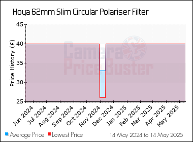 Best Price History for the Hoya 62mm Slim Circular Polariser Filter