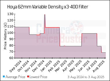 Best Price History for the Hoya 62mm Variable Density x3-400 Filter