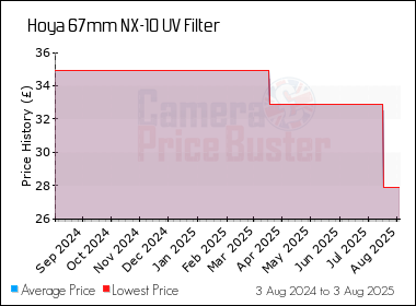 Best Price History for the Hoya 67mm NX-10 UV Filter