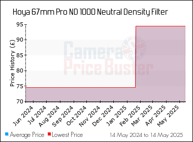 Best Price History for the Hoya 67mm Pro ND 1000 Neutral Density Filter