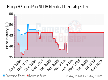 Best Price History for the Hoya 67mm Pro ND 16 Neutral Density Filter