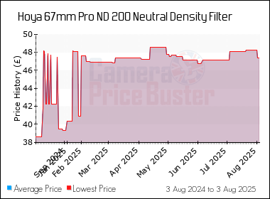 Best Price History for the Hoya 67mm Pro ND 200 Neutral Density Filter