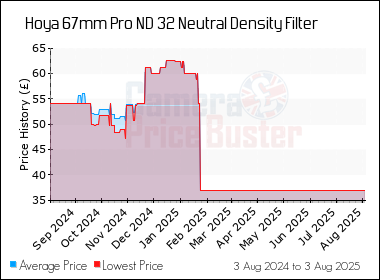 Best Price History for the Hoya 67mm Pro ND 32 Neutral Density Filter
