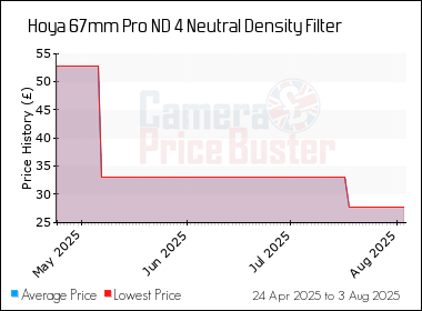 Best Price History for the Hoya 67mm Pro ND 4 Neutral Density Filter