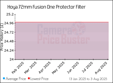 Best Price History for the Hoya 72mm Fusion One Protector Filter
