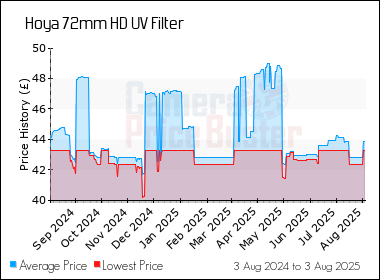 Best Price History for the Hoya 72mm HD UV Filter