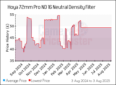 Best Price History for the Hoya 72mm Pro ND 16 Neutral Density Filter