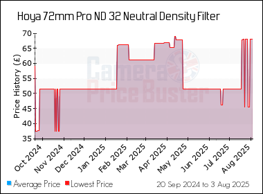 Best Price History for the Hoya 72mm Pro ND 32 Neutral Density Filter