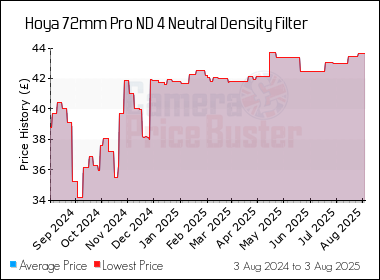 Best Price History for the Hoya 72mm Pro ND 4 Neutral Density Filter