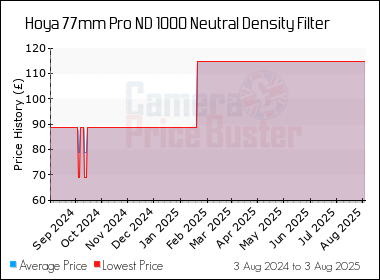 Best Price History for the Hoya 77mm Pro ND 1000 Neutral Density Filter