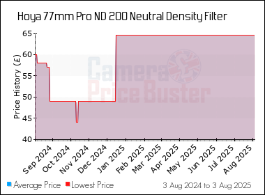 Best Price History for the Hoya 77mm Pro ND 200 Neutral Density Filter