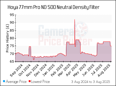 Best Price History for the Hoya 77mm Pro ND 500 Neutral Density Filter