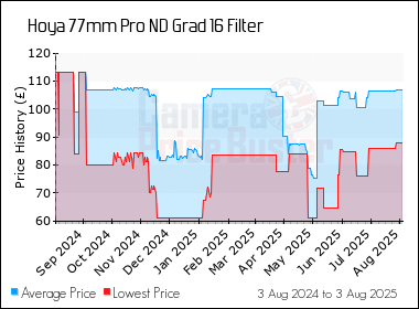 Best Price History for the Hoya 77mm Pro ND Grad 16 Filter