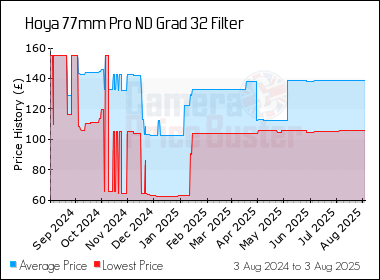 Best Price History for the Hoya 77mm Pro ND Grad 32 Filter
